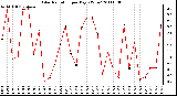 Milwaukee Weather Solar Radiation per Day KW/m2