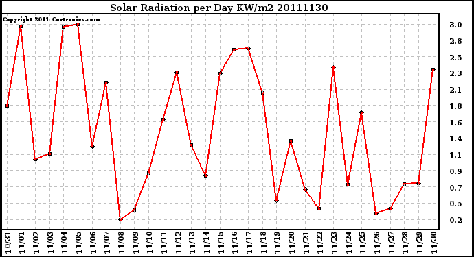 Milwaukee Weather Solar Radiation per Day KW/m2