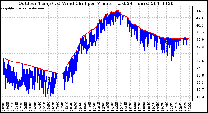 Milwaukee Weather Outdoor Temp (vs) Wind Chill per Minute (Last 24 Hours)