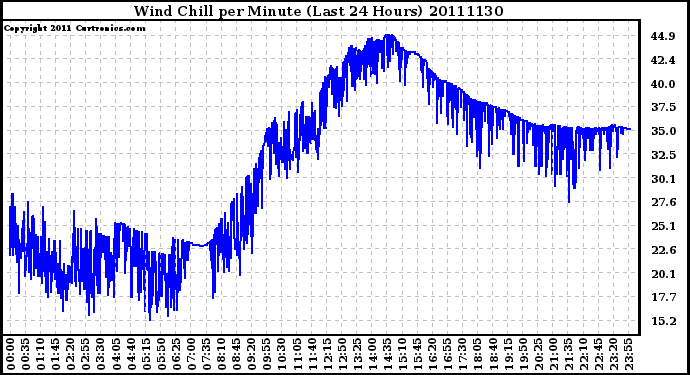 Milwaukee Weather Wind Chill per Minute (Last 24 Hours)