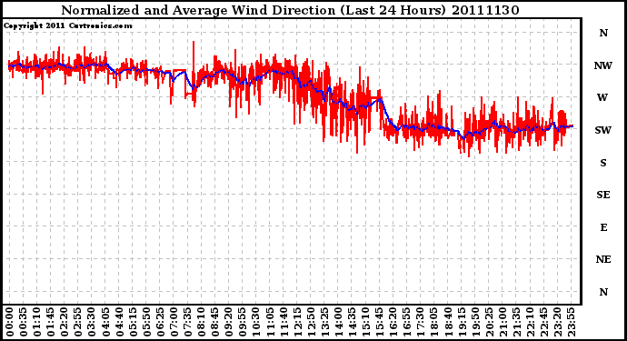 Milwaukee Weather Normalized and Average Wind Direction (Last 24 Hours)