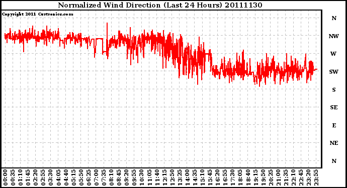 Milwaukee Weather Normalized Wind Direction (Last 24 Hours)