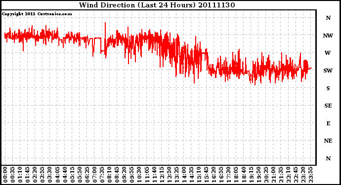 Milwaukee Weather Wind Direction (Last 24 Hours)