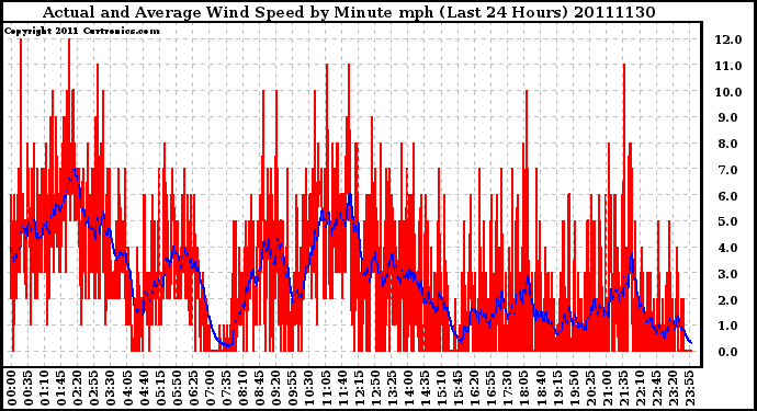 Milwaukee Weather Actual and Average Wind Speed by Minute mph (Last 24 Hours)