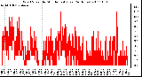 Milwaukee Weather Wind Speed by Minute mph (Last 24 Hours)