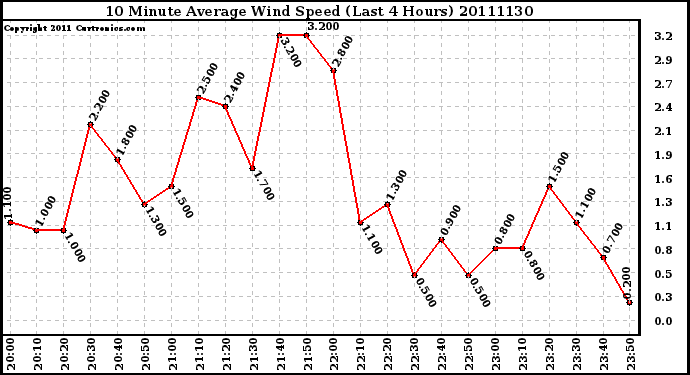 Milwaukee Weather 10 Minute Average Wind Speed (Last 4 Hours)