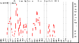 Milwaukee Weather Wind Speed by Minute mph (Last 1 Hour)