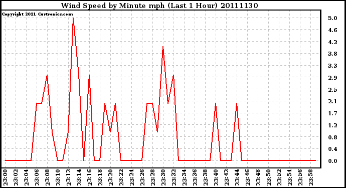 Milwaukee Weather Wind Speed by Minute mph (Last 1 Hour)