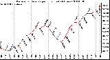 Milwaukee Weather Barometric Pressure per Hour (Last 24 Hours)