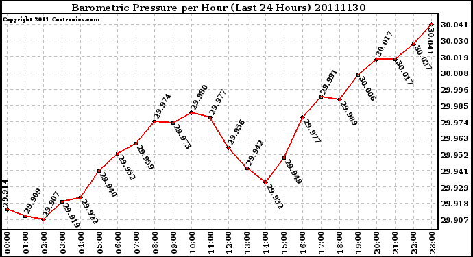 Milwaukee Weather Barometric Pressure per Hour (Last 24 Hours)