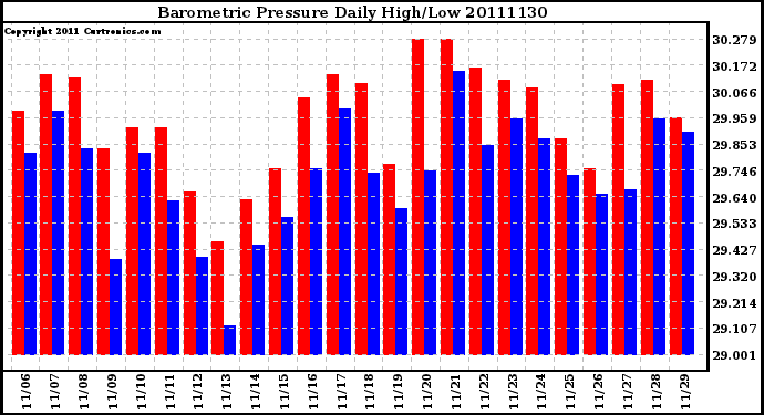 Milwaukee Weather Barometric Pressure Daily High/Low