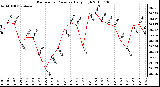 Milwaukee Weather Barometric Pressure Daily High