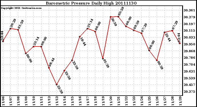 Milwaukee Weather Barometric Pressure Daily High