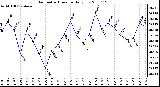 Milwaukee Weather Barometric Pressure Daily Low