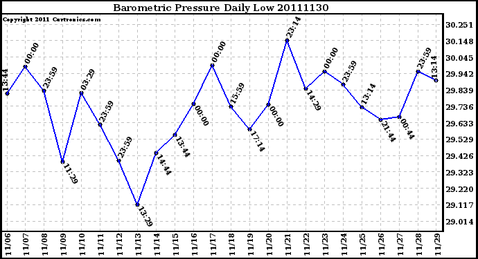 Milwaukee Weather Barometric Pressure Daily Low