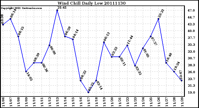 Milwaukee Weather Wind Chill Daily Low