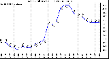 Milwaukee Weather Wind Chill (Last 24 Hours)