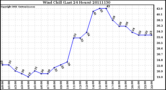 Milwaukee Weather Wind Chill (Last 24 Hours)