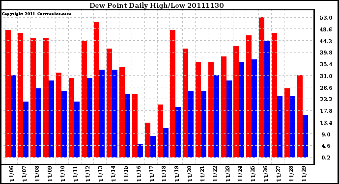 Milwaukee Weather Dew Point Daily High/Low