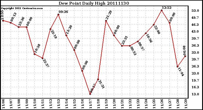 Milwaukee Weather Dew Point Daily High