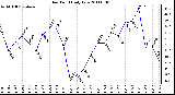 Milwaukee Weather Dew Point Daily Low