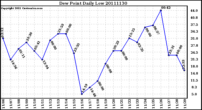 Milwaukee Weather Dew Point Daily Low