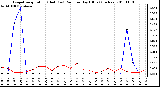 Milwaukee Weather Evapotranspiration (Red) (vs) Rain per Day (Blue) (Inches)