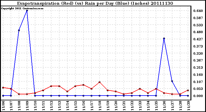 Milwaukee Weather Evapotranspiration (Red) (vs) Rain per Day (Blue) (Inches)