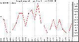 Milwaukee Weather Evapotranspiration per Day (Inches)