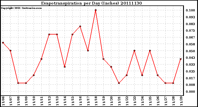 Milwaukee Weather Evapotranspiration per Day (Inches)