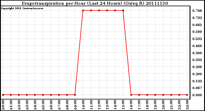 Milwaukee Weather Evapotranspiration per Hour (Last 24 Hours) (Oz/sq ft)