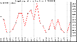 Milwaukee Weather Evapotranspiration per Day (Oz/sq ft)