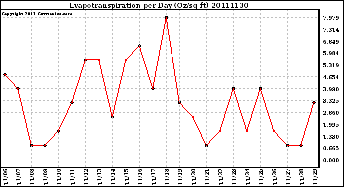 Milwaukee Weather Evapotranspiration per Day (Oz/sq ft)