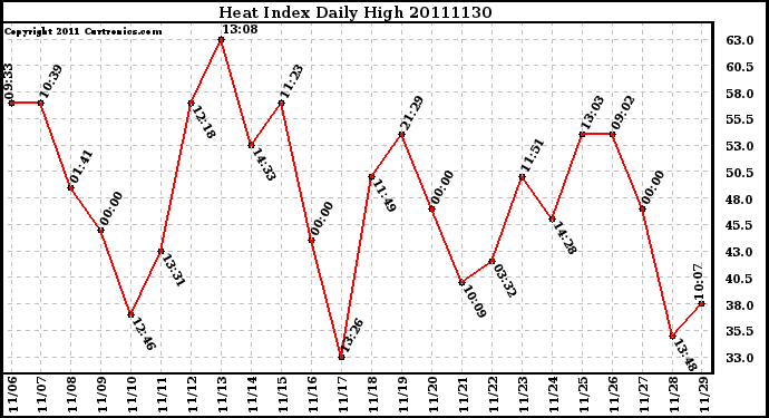 Milwaukee Weather Heat Index Daily High