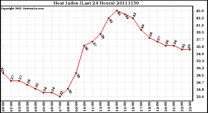 Milwaukee Weather Heat Index (Last 24 Hours)