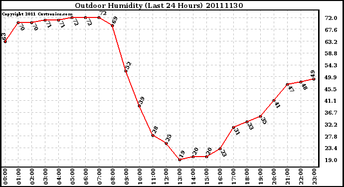 Milwaukee Weather Outdoor Humidity (Last 24 Hours)