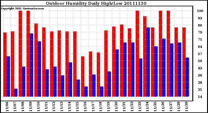 Milwaukee Weather Outdoor Humidity Daily High/Low