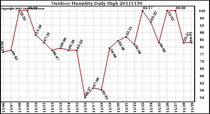 Milwaukee Weather Outdoor Humidity Daily High