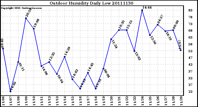 Milwaukee Weather Outdoor Humidity Daily Low