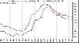 Milwaukee Weather Outdoor Temperature (vs) Wind Chill (Last 24 Hours)