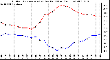 Milwaukee Weather Outdoor Temperature (vs) Dew Point (Last 24 Hours)