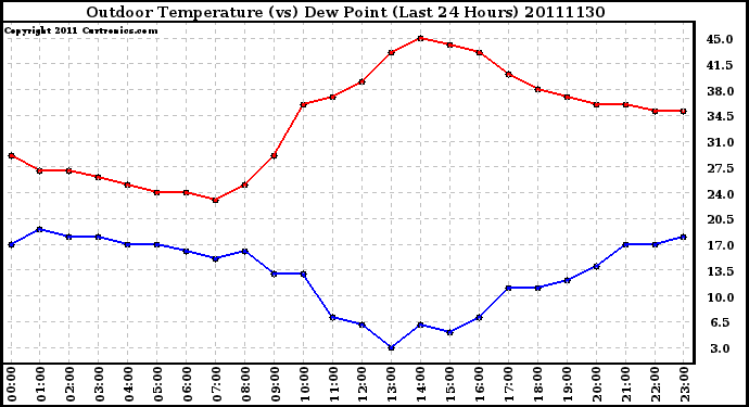 Milwaukee Weather Outdoor Temperature (vs) Dew Point (Last 24 Hours)