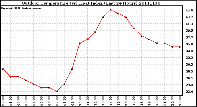 Milwaukee Weather Outdoor Temperature (vs) Heat Index (Last 24 Hours)