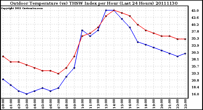 Milwaukee Weather Outdoor Temperature (vs) THSW Index per Hour (Last 24 Hours)