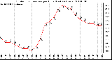 Milwaukee Weather Outdoor Temperature per Hour (Last 24 Hours)