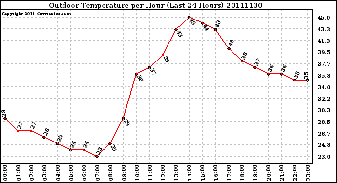 Milwaukee Weather Outdoor Temperature per Hour (Last 24 Hours)