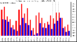 Milwaukee Weather Outdoor Temperature Daily High/Low