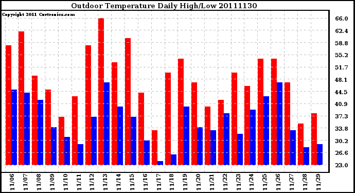 Milwaukee Weather Outdoor Temperature Daily High/Low