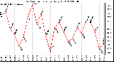 Milwaukee Weather Outdoor Temperature Daily High