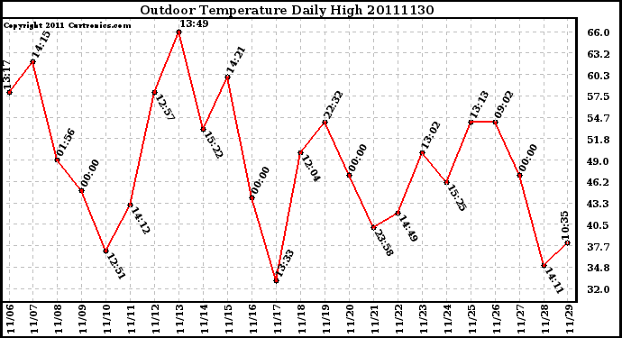 Milwaukee Weather Outdoor Temperature Daily High